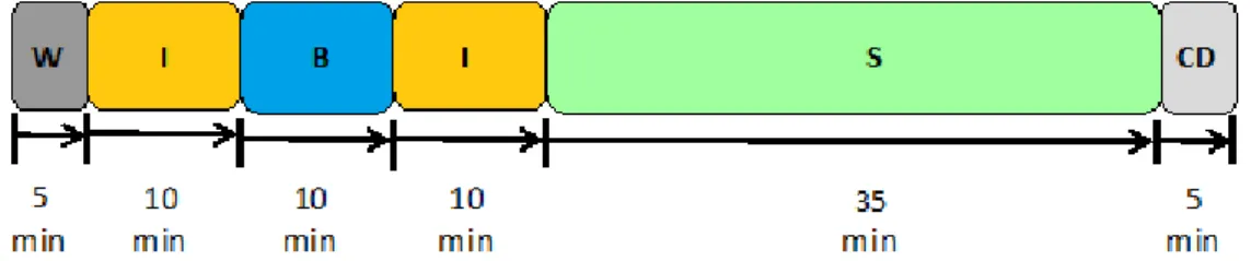 Figure 1. Representation of training sessions structure (W - Warm up; I - Impact component; B -  Balance component; S - Strength component; CD - Cool down)