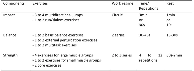 Table 1. Characteristics of training components. 