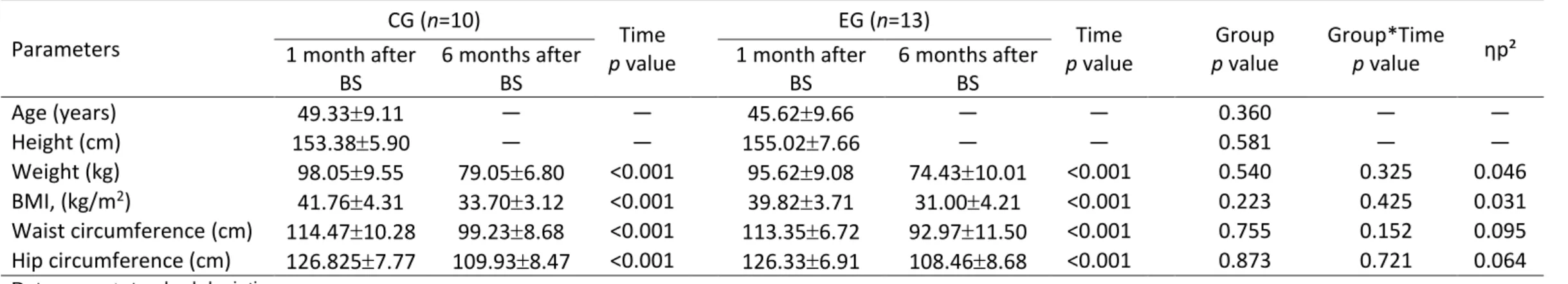 Table 1. Patients characteristics one and six months after bariatric surgery. 