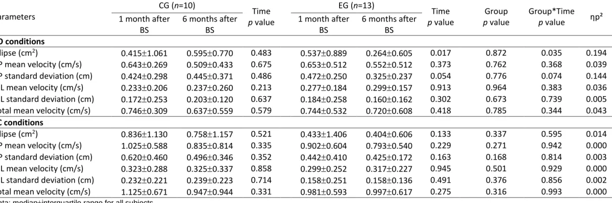 Table 2. Balance parameters between control and exercise groups with eyes open and eyes closed at one and six months after bariatric surgery