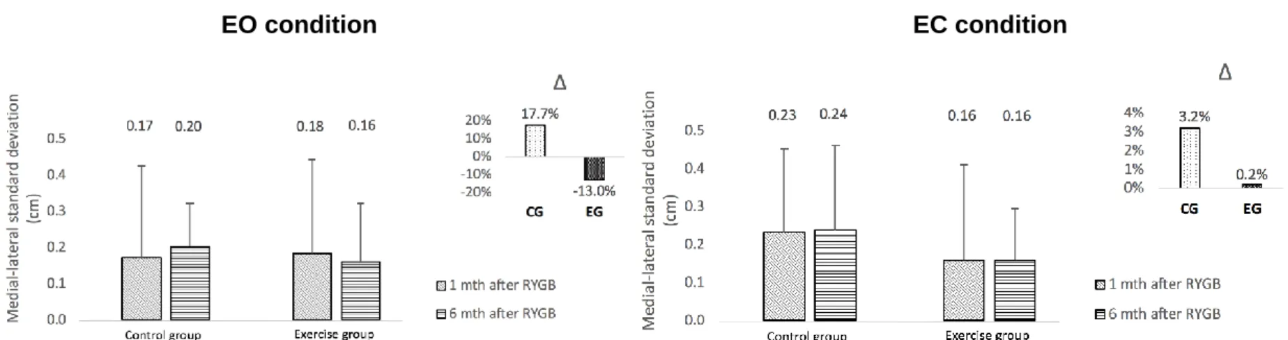 Figure 6. Medial-lateral standard deviation in eyes open condition (left) and eyes closed condition (right) for the control and exercise groups one and six months  following bariatric surgery.