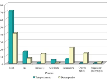 Figura 1. Percentual de categorias de crenças das educadoras sobre temperamento e desempenho de bebês.