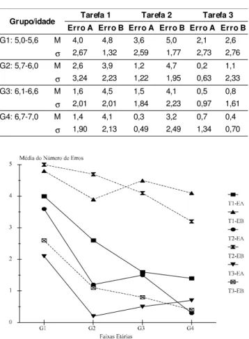 Tabela 2 - Média aritmética (M) e desvio padrão (s) dos erros tipo A (falar as cores proibidas) e tipo B (repetir as cores), dos quatro grupos etários, nas três tarefas