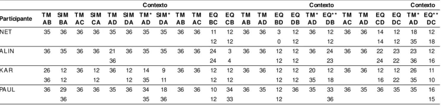 Tabela 1. Número de tentativas corretas  para cada participante, nas relações condicionais de treino misto (TM) e testes de simetria (SIM) e de equivalência (EQ).