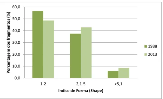 Fig. 52 - Distribuição do índice de forma dos fr agmentos na paisagem do  município de Villavicencio entre 1988 e 2013
