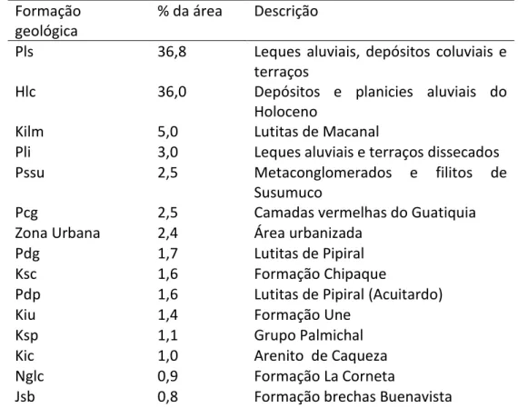 Tabela 1 - Distribuição das formações geológicas no município de Villavicencio. 