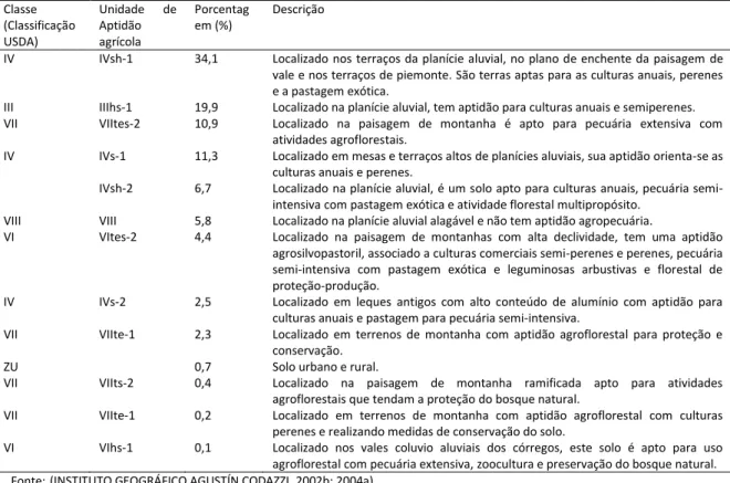 Tabela 3 - Aptidão agrícola dos solos do município de Villavicencio, em porcentagem. 