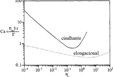 Figura 2.6 Número de capilaridade crítico (Ca crit ) versus razão de viscosidades  (η r ) em fluxos elongacional e cisalhante