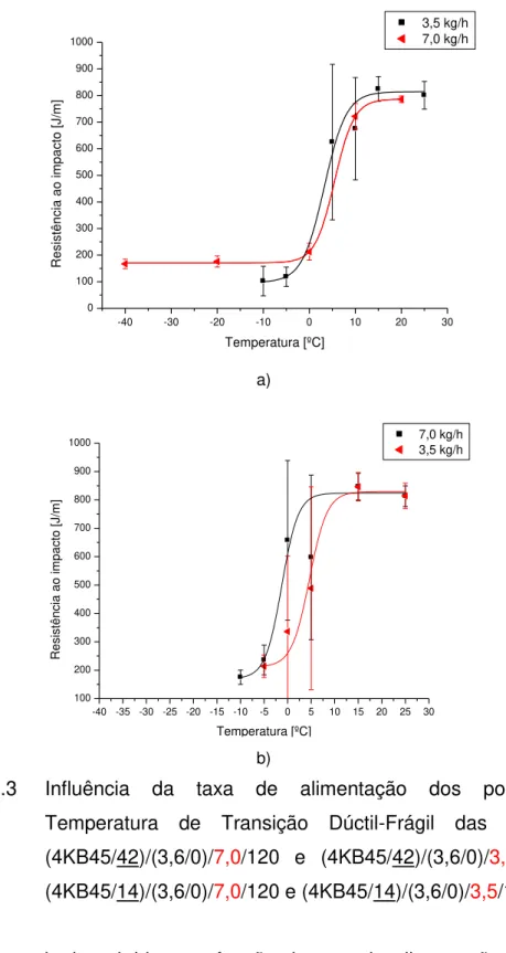 Figura 4.3  Influência  da  taxa  de  alimentação  dos  polímeros  na  Temperatura  de  Transição  Dúctil-Frágil  das  blendas  a)  (4KB45/42)/(3,6/0)/7,0/120  e  (4KB45/42)/(3,6/0)/3,5/120  e  b)  (4KB45/14)/(3,6/0)/7,0/120 e (4KB45/14)/(3,6/0)/3,5/120