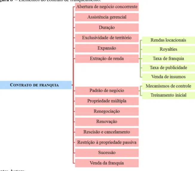 Figura 8  – Elementos do contrato de franqueamento. 