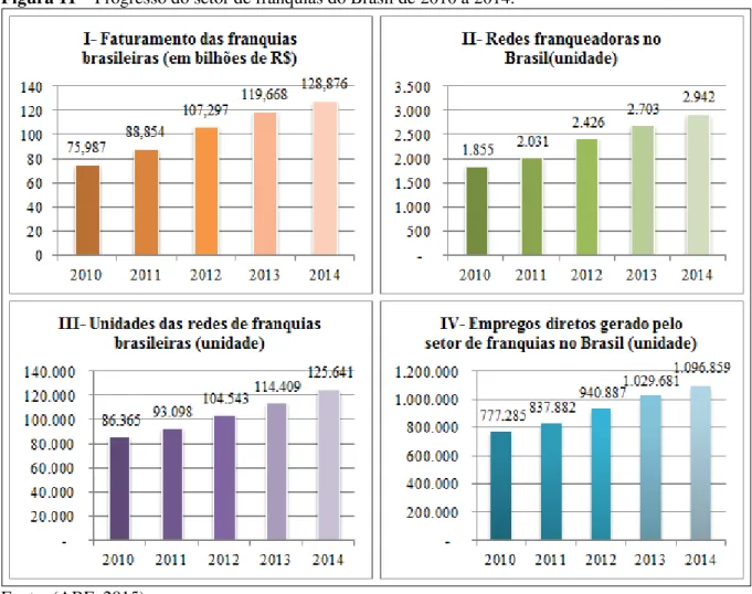 Figura 11 – Progresso do setor de franquias do Brasil de 2010 a 2014. 