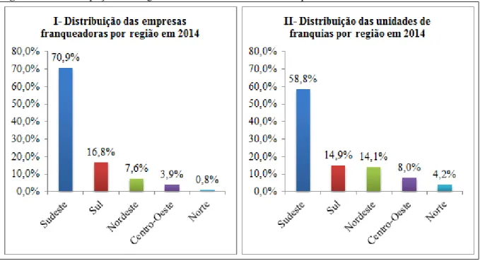Figura 12 – Participação das regiões brasileiras no setor de franquias nacional em 2014
