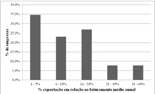 Figura 5.12- Porcentagem da exportação em relação ao faturamento médio anual.      