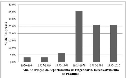 Figura 5.15- Ano de criação do Departamento de Engenharia/ Desenvolvimento de Produtos