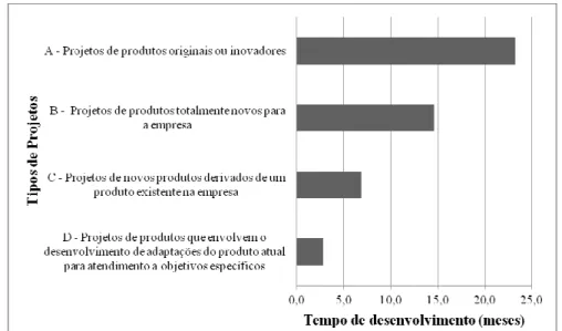 Figura 5.20- Tempo médio de duração de cada tipo de projeto.    