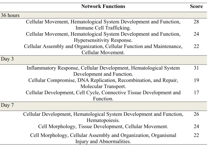 Table 3. Top Genetic network 