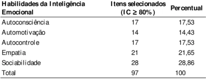 Tabela 1 – Habilidades da Inteligência Emocional, número e percentual de itens selecionados após análise de consistência