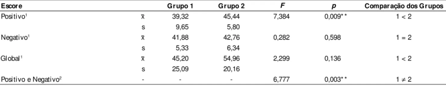 Tabela 1 - Comparação da média (x) e desvio padrão (s) do escore positivo, escore negativo e escore global, obtidos pelas crianças dos Grupos 1 e 2 no HTP
