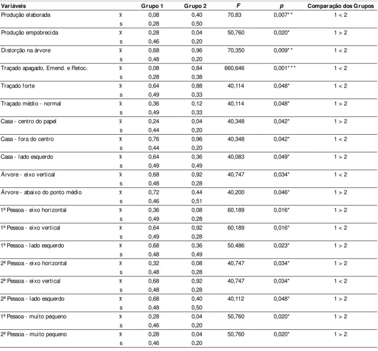 Tabela 2 - Comparação das médias (x) e desvio padrão (s) dos índices gerais das representações gráficas no HTP que atingiram valores significativos na diferenciação dos Grupos 1 e 20.