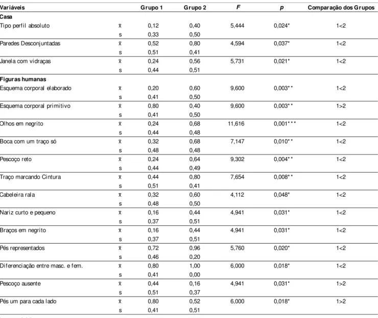 Tabela 3 - Comparação da média (x) e desvio padrão (s) dos índices específicos relativos ao conteúdo das representações gráficas no HTP que atingiram valores significativos para a diferenciação dos Grupos 1 e 2.