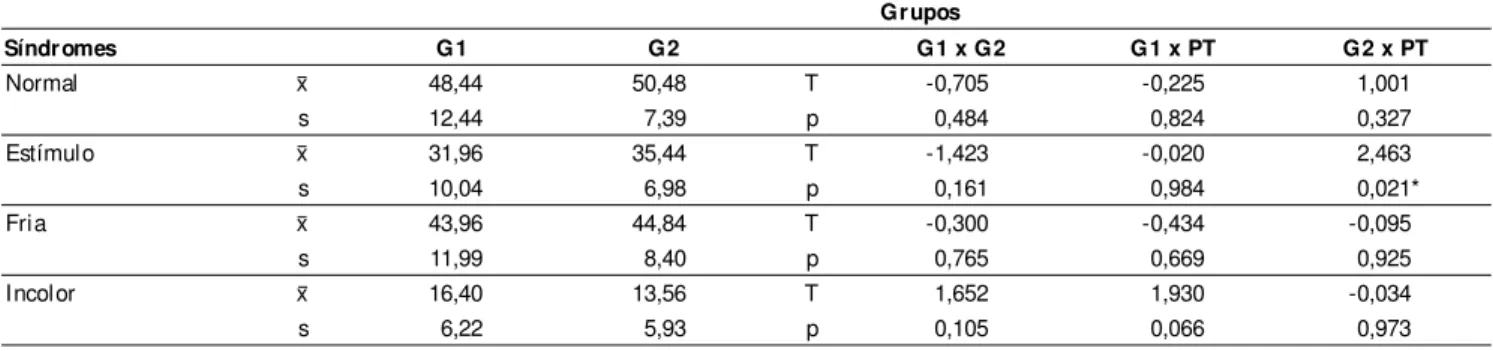 Tabela 5 - Comparação das Síndromes Cromáticas obtidas no TPC a partir da produção das crianças dos Grupos 1 e 2 em relação ao Padrão Teórico (PT).