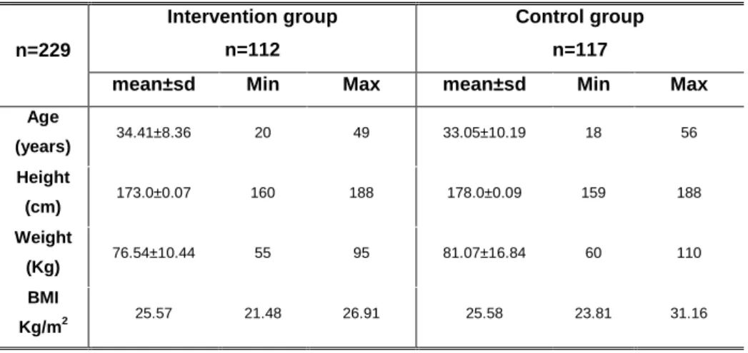 Table 1: Values for mean, standard deviation, minimum and maximum of age (years), height (cm), weight (Kg) and BMI  of workers included in the intervention group and in the control group 