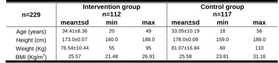 Table 1 shows values for mean, standard deviation, minimum and  maximum for age (years), height (cm), weight (kg), and body mass index (BMI) 