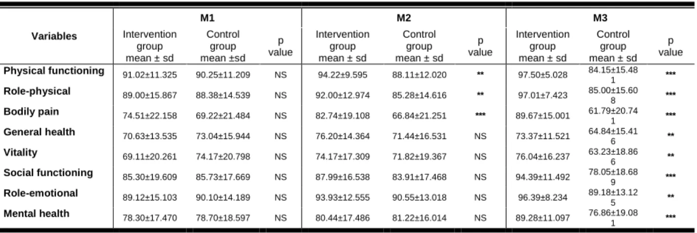 Table  2:  Values  obtained  for  the  8  dimensions  of  SF-36  in  the  form  of  means  and  standard  deviations,  in  the  intervention  group  and  in  the control  groups  at  the  three  evaluation moments;  proof  values  obtained in  the student’