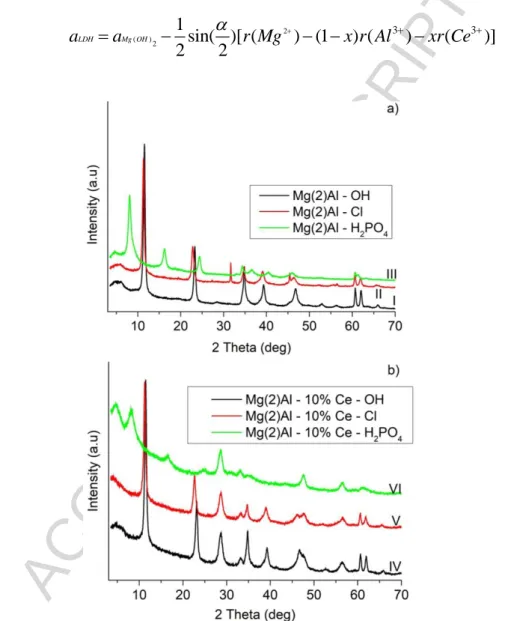 Figure  1.  XRD  patterns  of  the  compositions  produced  by  hydration  of  the  sol-gel  prepared  mixed  metal  oxides  followed  by  two-step  (hydroxide-to-chloride  and  chloride-to-phosphate)  anion  exchange:  a)  -  Mg(2)Al-OH  (I),  Mg(2)Al-Cl 