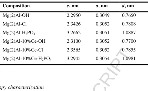 Table I. The lattice parameters (a, c) and basal spacings (d) for the LDH compositions 