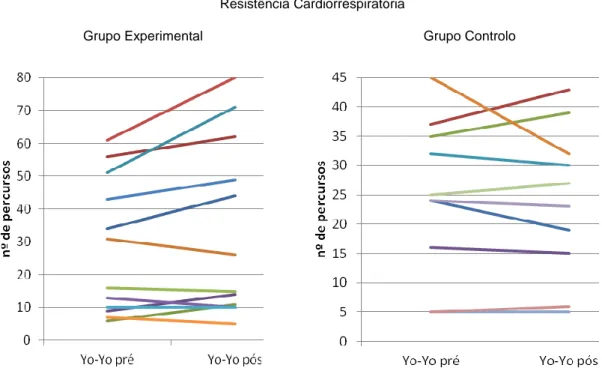 Figura 2. Representação gráfica do número de percursos realizados no pré e pós-teste de avaliação da  resistência cardiorrespiratória, pelos sujeitos do grupo experimental e grupo de controlo