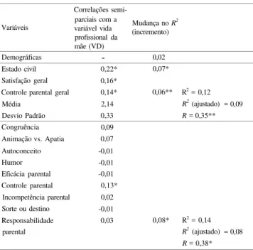 Tabela 2 - Regressão Hierárquica do conjunto de variáveis demográficas,  satisfação geral com a vida, controle parental geral e fatores específicos  dessas duas últimas variáveis sobre o fator vida profissional das mães