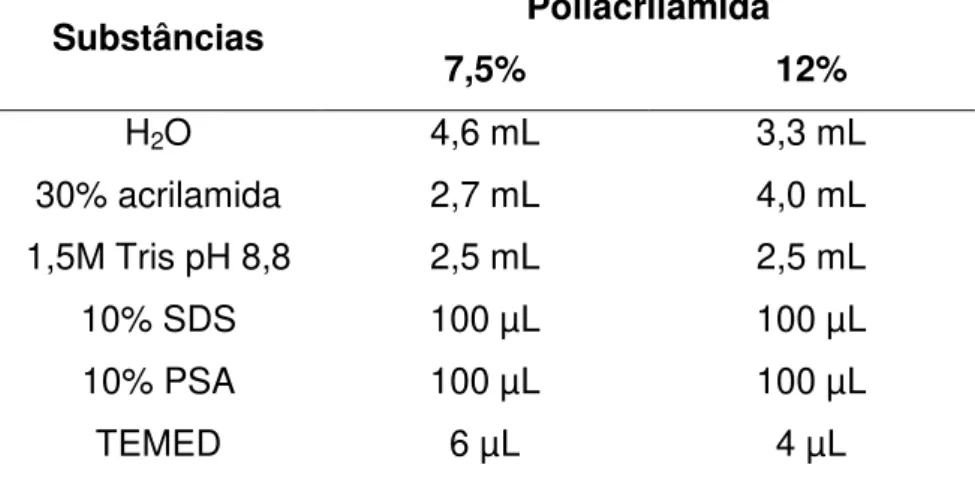 Tabela  1.  Composição  do  gel  resolving  de  poliacrilamida  com  as  densidades  específicas  para  cada  proteína  (7,5%  para  NCX  e  SERCA2  e  12%  para  PLB)