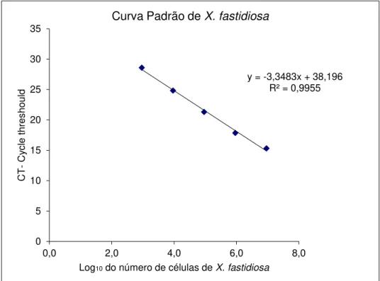 Figura 4. Curva de quantificação de X. fastidiosa desenvolvida com base em 5  pontos com concentração conhecida de bactéria