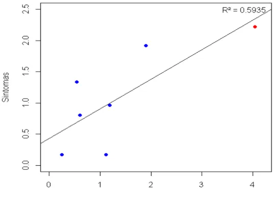 Figura  5.  Gráfico  de  dispersão  para  análise  de  correlação  de  Pearson  entre  sintomas e quantificação de bactéria X