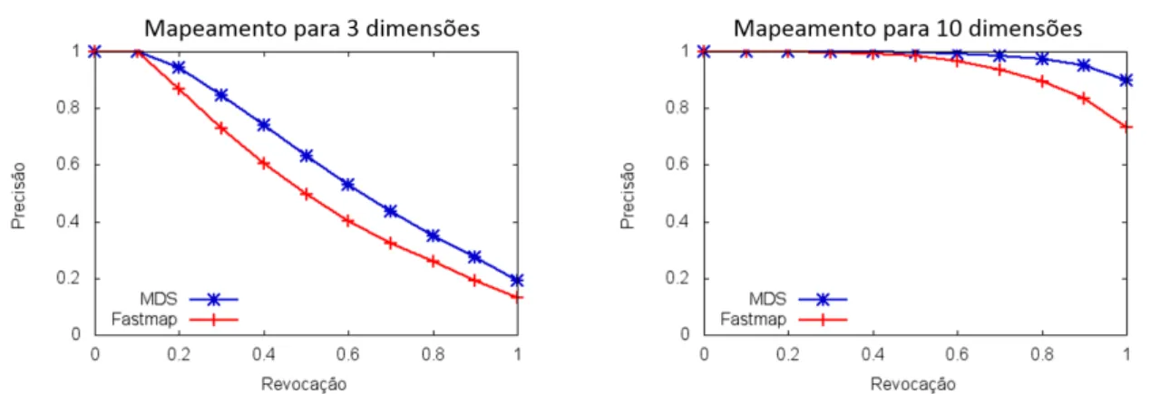 Figura 4.2: Avaliação da qualidade do mapeamento dos dados para 3 e 10 dimensões  com os algoritmos MDS e Fastmap