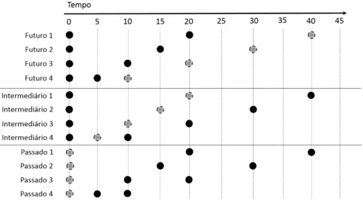 Figura 4.4: Exemplos dos intervalos de tempo para a realização das estimativas. 