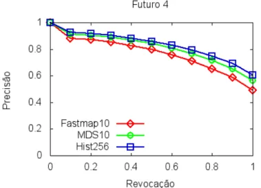 Figura 4.8: Comparação da avaliação das estimativas realizadas ao Futuro 4 nos  conjuntos Hist256, MDS10 e Fastmap10
