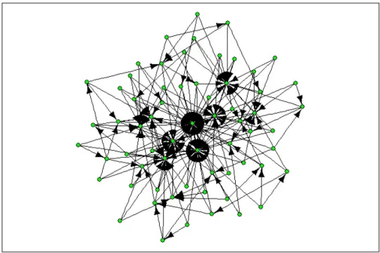 Figura 3.4: Exemplo de uma rede livre de escala contendo 64 nós com m = 3, onde m é um valor constante e indica o número de vértices que serão acrescentados no passo do tempo