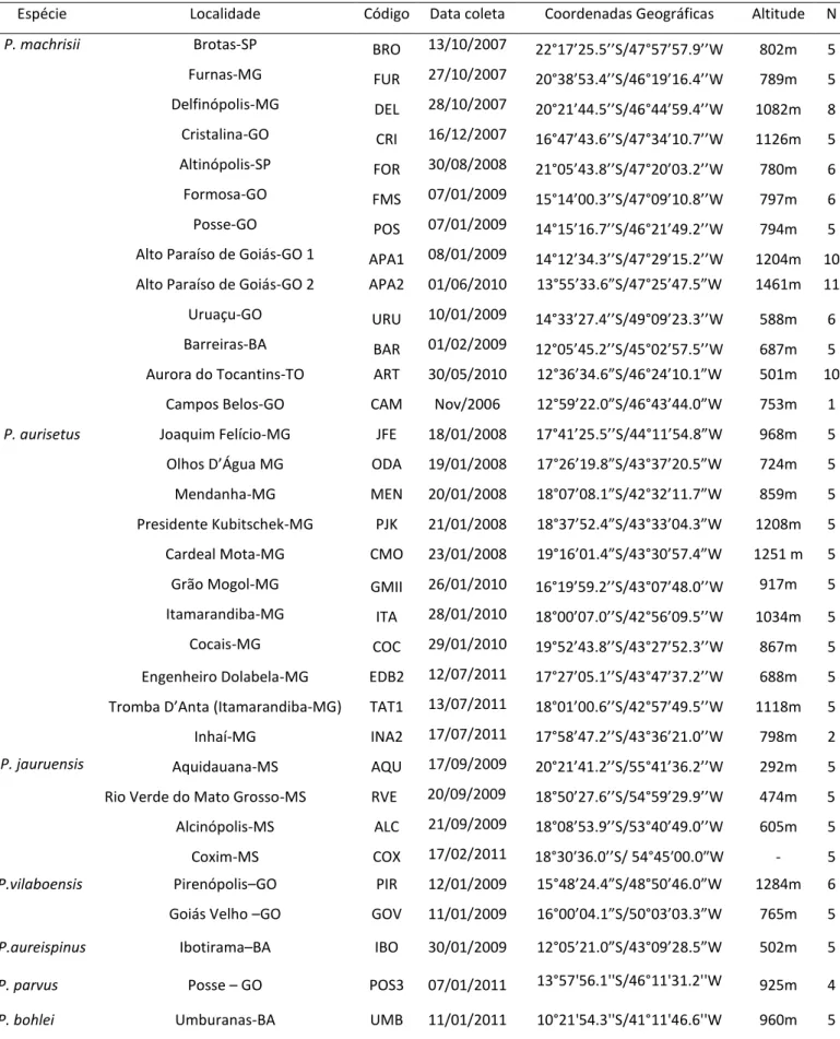 Tabela 1. Populações das espécies do grupo P. aurisetus e número de indivíduos analisados no trabalho 