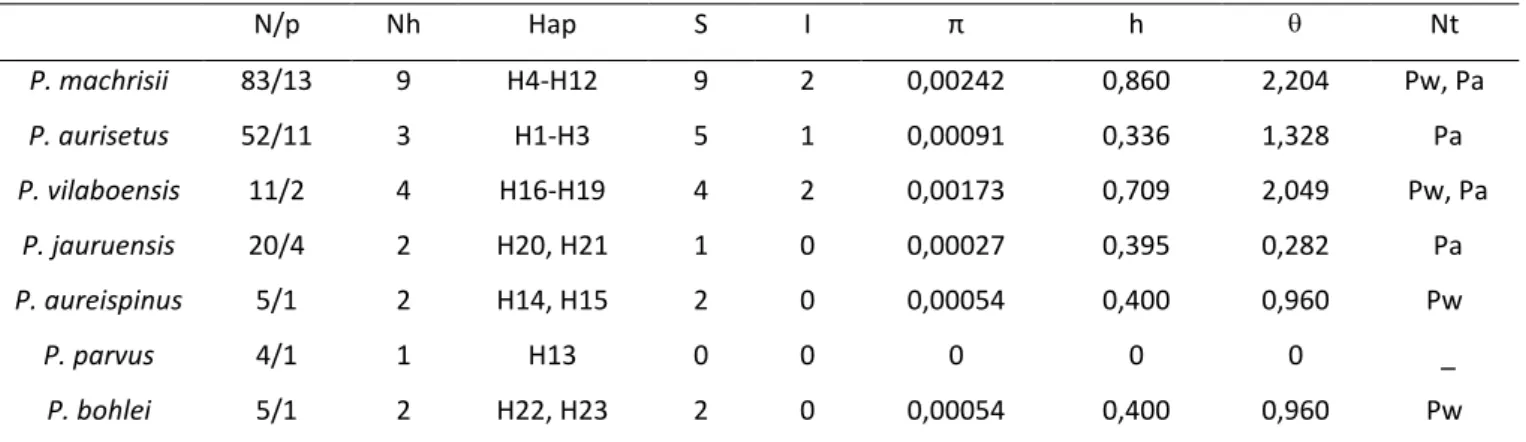 Tabela 2.  Caracterização da variação nucleotídica dos espaçadores plastidiais trnT-trnL,  3’trnS -trnG e  5’trnS -trnG para as  espécies do grupo P