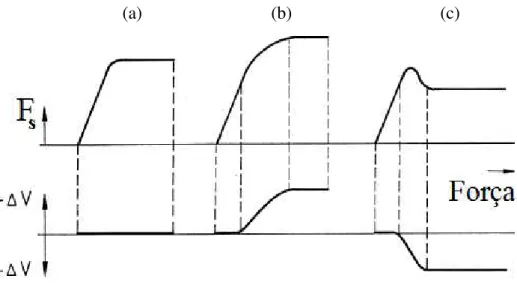 Figura 2.10: Força de cisalhamento em função da variação do volume para diferentes estados  de consolidação