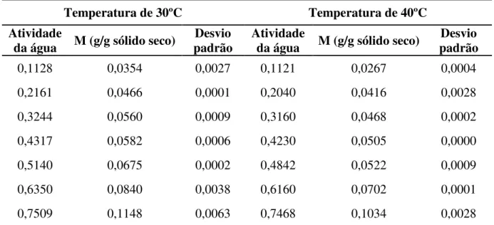 Tabela 4.5: Umidade de equilíbrio experimental do leite em pó desnatado a 30 e a 40ºC