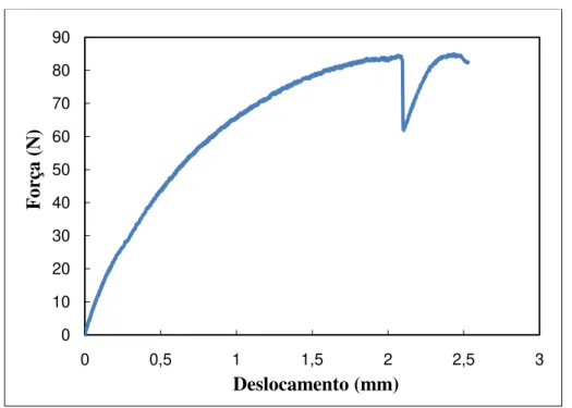 Figura 4.11: Força em função do deslocamento para o leite em pó desnatado na fase de pré- pré-cisalhamento com força normal de 70 N