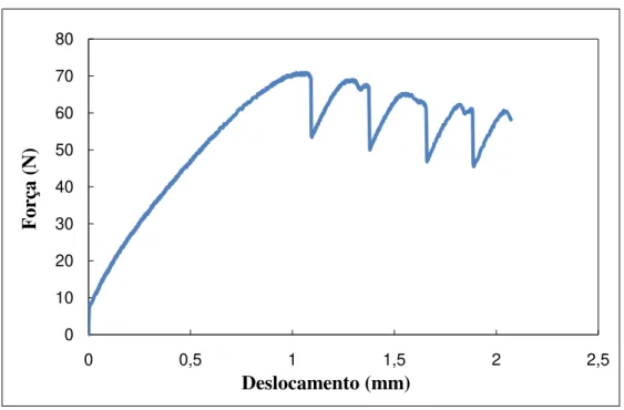 Figura 4.12: Força em função do deslocamento para o leite em pó desnatado na fase de  cisalhamento com força normal de 50 N