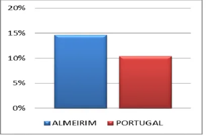 Gráfico nº 4 - Percentagem de analfabetos relativamente à população nacional  