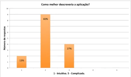 Figura 5.4: Gráfico com os resultados das respostas do par de adjectivos intuitiva/com- intuitiva/com-plicada (com valores 1 e 5, respectivamente).