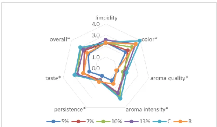 Fig. 3. Sensory evaluation of beverages with different alcohol content, control and retentate  beverages