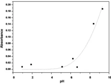 Figure 4. Influence of pH on solubility of the palm oil microcapsules