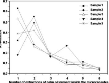 Figure 7. Calibration curve for palm oil solutionsFigure 5. Absorbance values as affected by the number of extractions of 